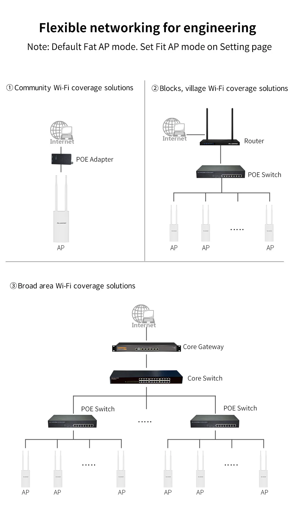COMFAST Outdoor AP Gigabit Port EW72V2 High Power 1200Mbps Dual Band 2,4 ghz/5Ghz Router Antenne Wi-Fi Access Point Basisstation – Detail 15