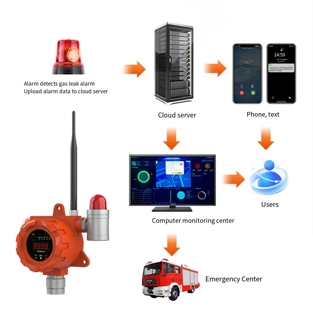 Combustible Gases Sensor Durable PVC Housing For Protection Accurate Measurement Gases Leak Detector