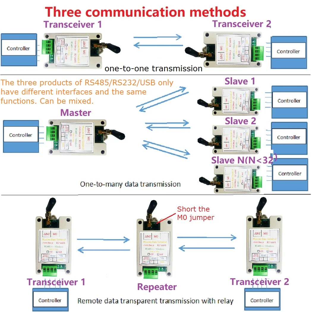 VHF/UHF Radio Modem  3PCS RS485 RS232 USB Wireless Transceiver 20DBM 433M 868M Transmitter and Receiver