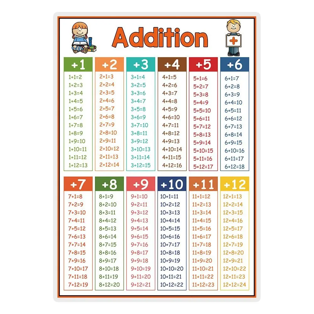 Elementary School Math Posters Multiplication Division Manipulatives Math Wall Sticker Hard To Tear And Easy To Clean