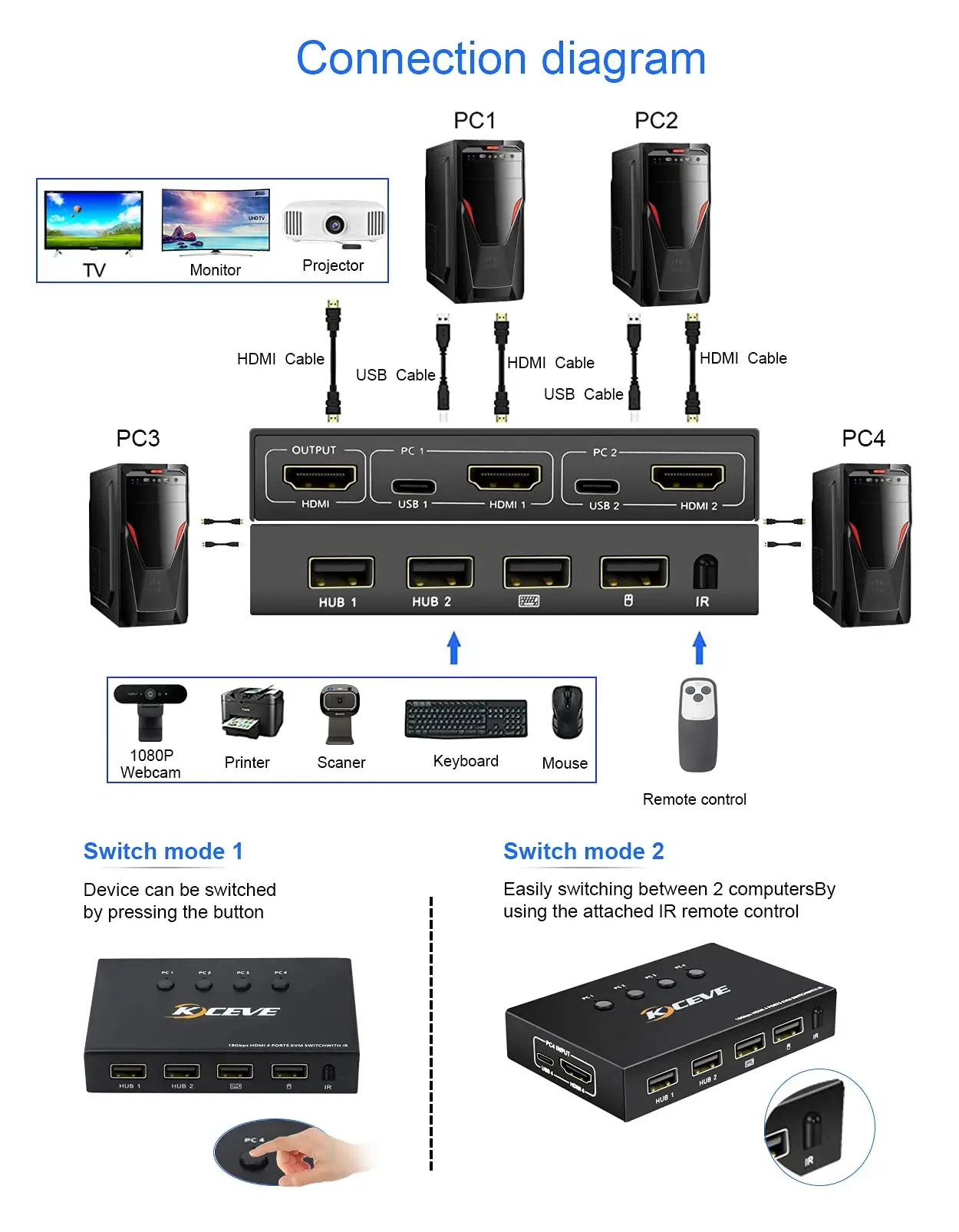 Przełącznik KVM HDMI 4 Port UHD 4K @ 60Hz,USB i przełącznik HDMI dla 4 komputerów udostępnia klawiaturę i 1 Monitor HD, 4 koncentratory USB