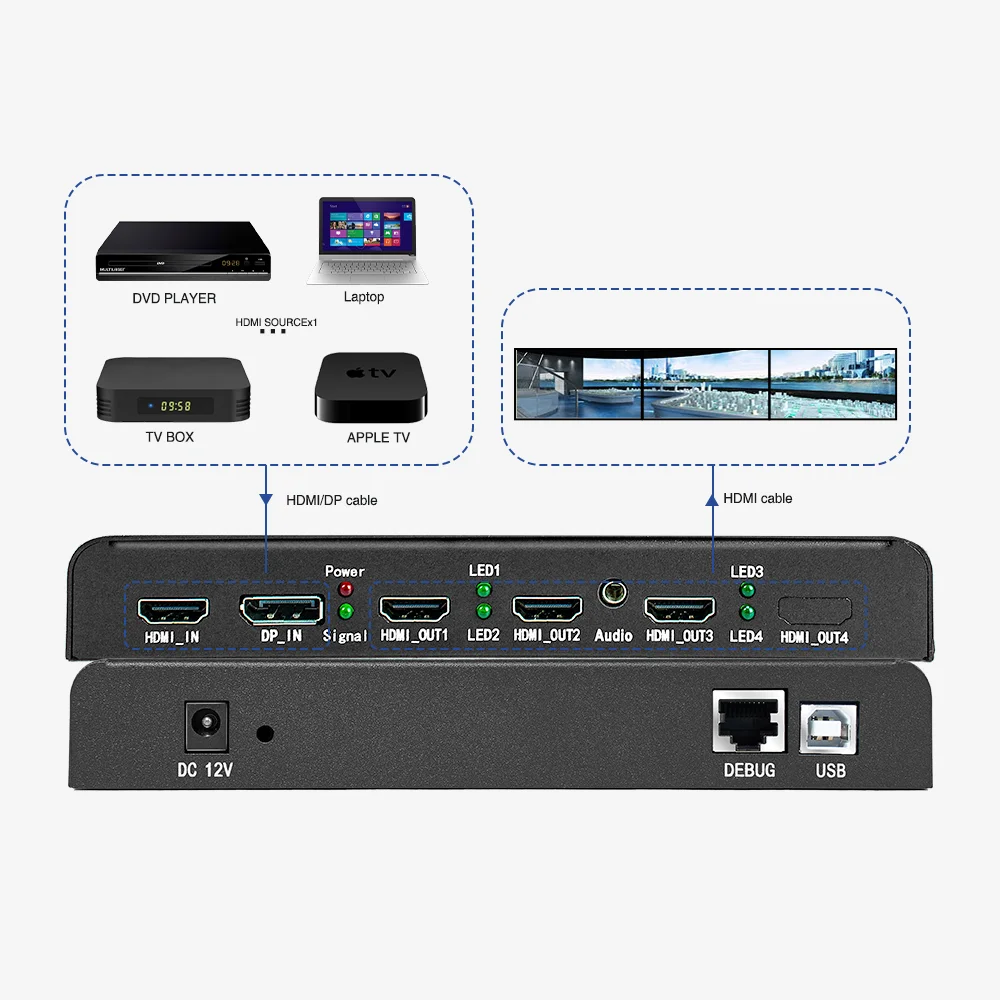 High-Performance Multi-Screen Controller: Custom Res/Rotation, 600MHz Input, 3 HDMI Ports, Low Power