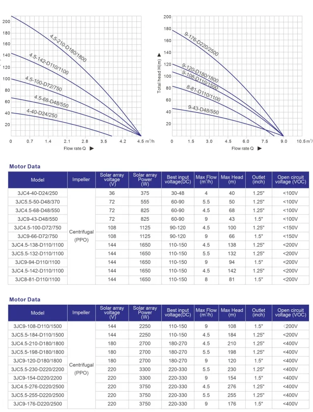 태양광 양수기 유량:9 M3/h 헤드/우물 깊이:94m 헤드 자동 압력 조절 기능, 산악 과수원 배/배나무용