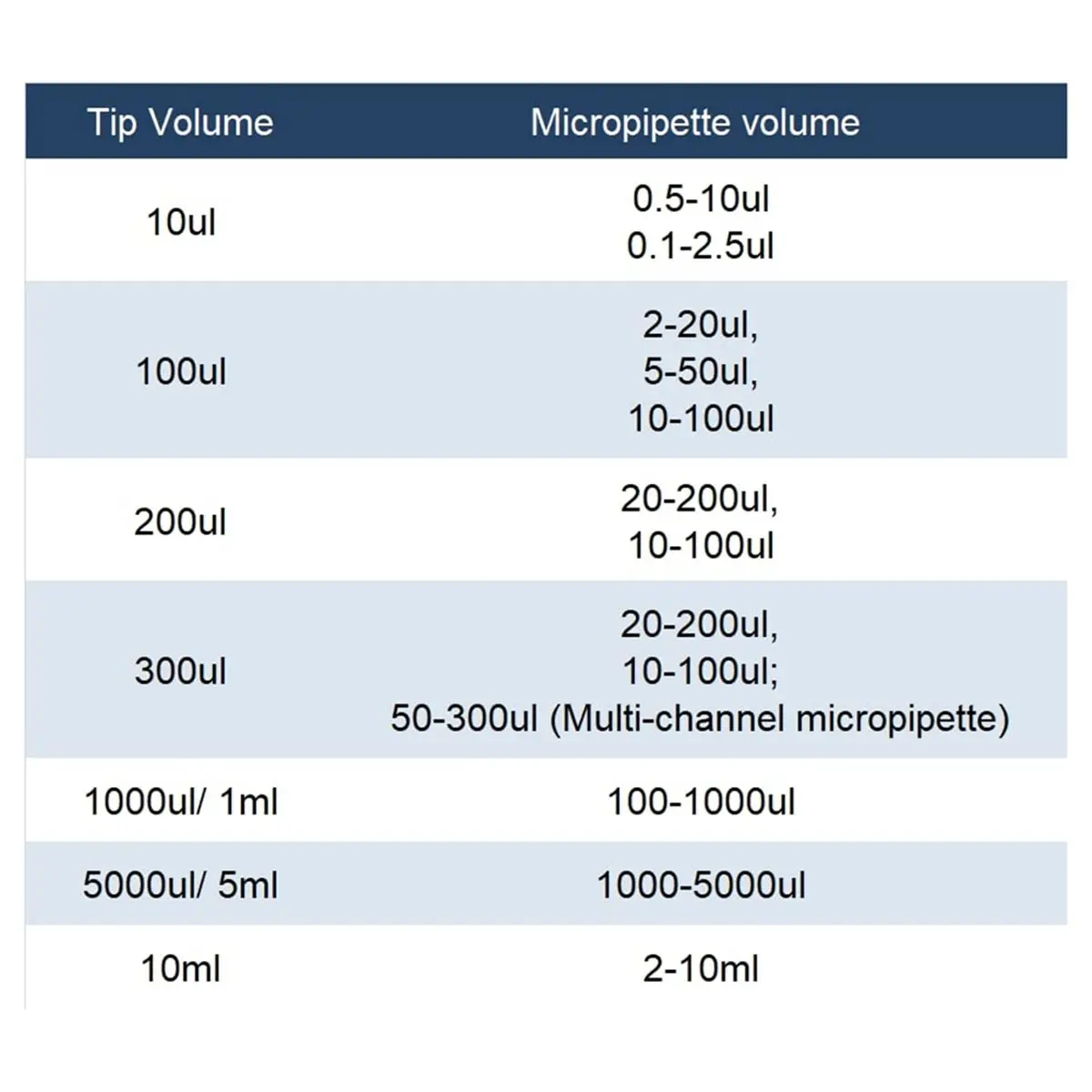 A757FHOT]Micropipette Kit Adjustable Single Channel Pipette 0.5-10µl 10-100µl 100-1000µl, 3 Pcs SC Pipettors for Lab Use