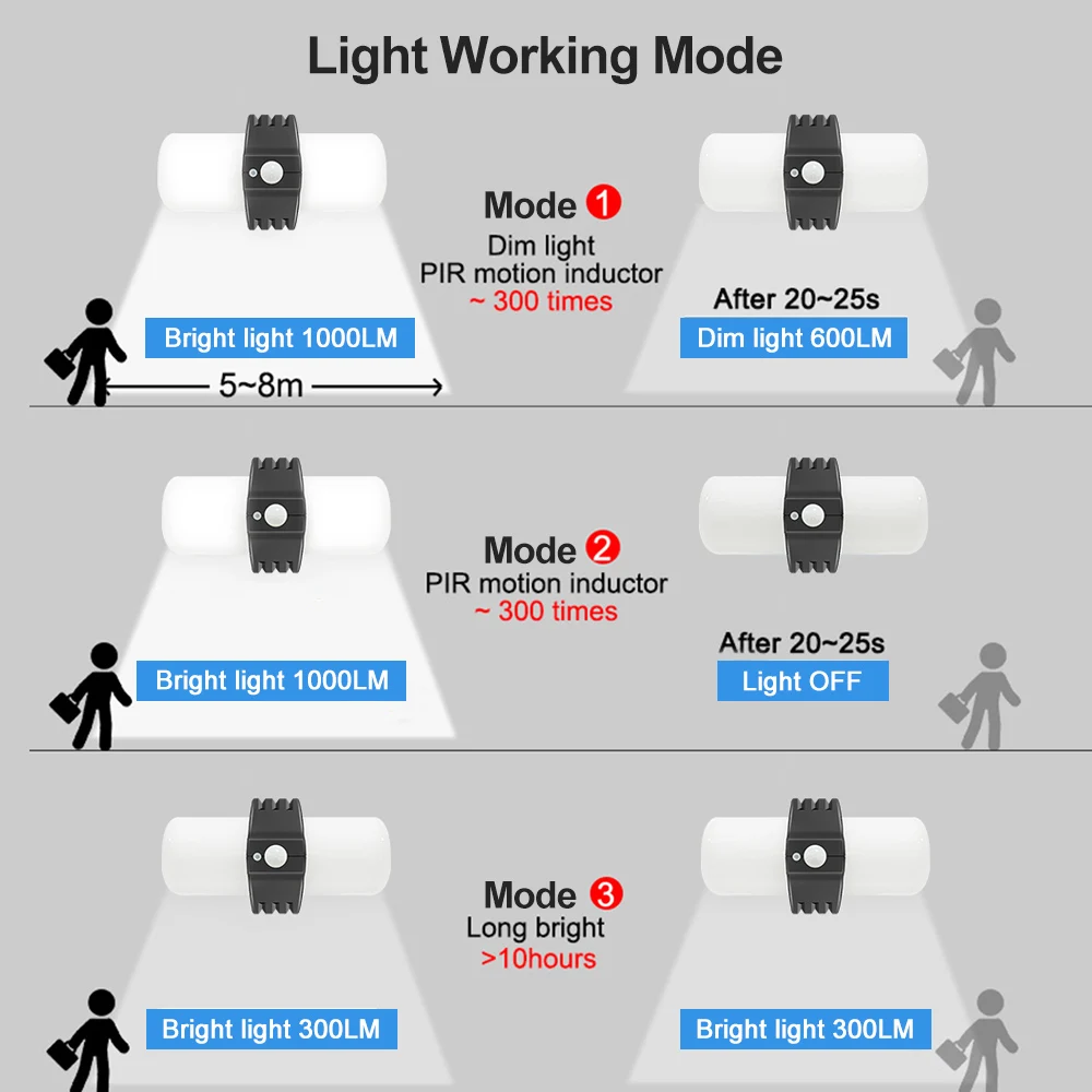 야외 Garde 태양광 보안 거리 헛간 조명, 모션 센서, 방수 LED, 3 가지 모드, 홍수 조명, 차고 조명, 1000LM