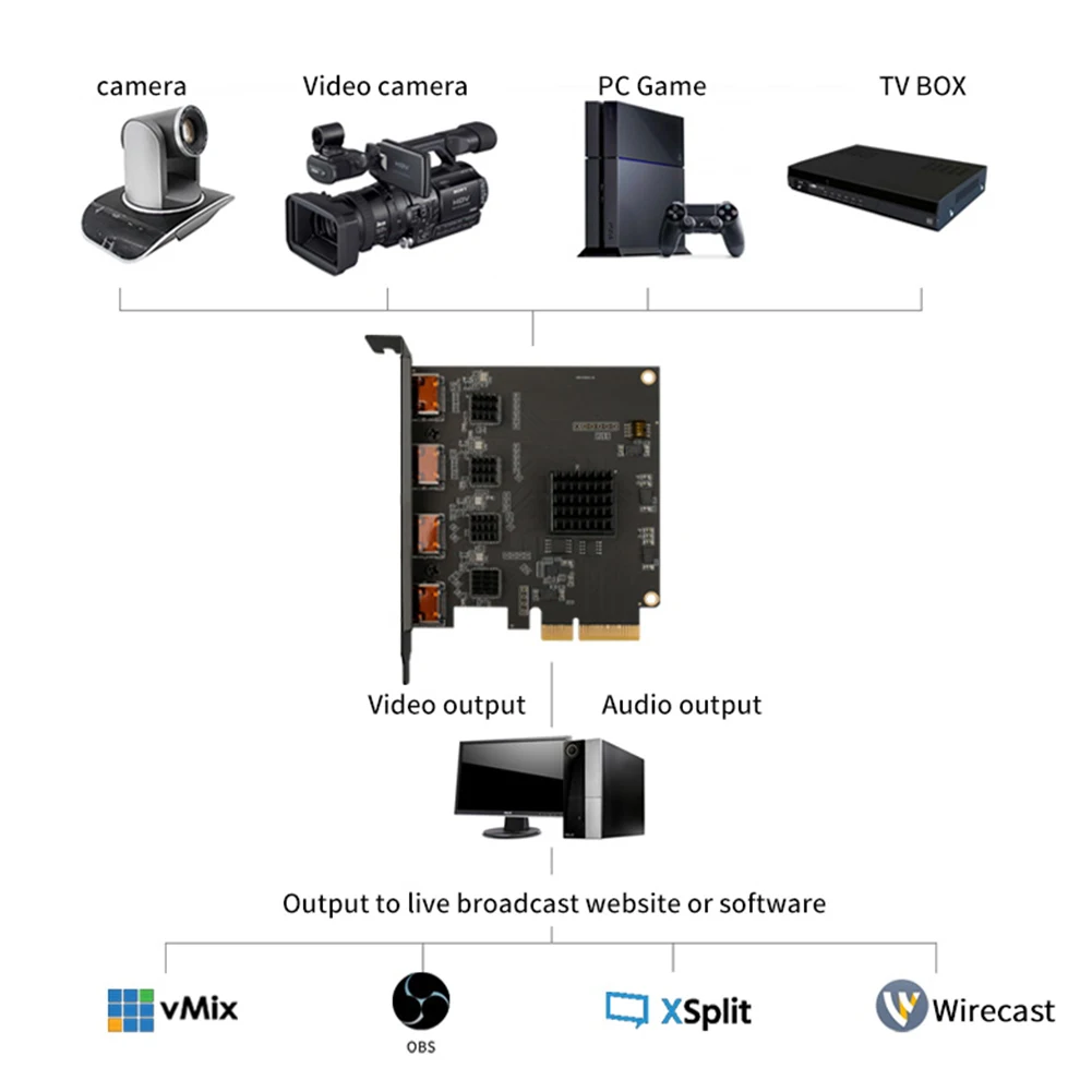 Acasis 4 Channel HDMI-compatible/SDI PCI-E Video Capture Card 1080p 60fps OBS Wirecast Live Broadcast Streaming Adapter Quad