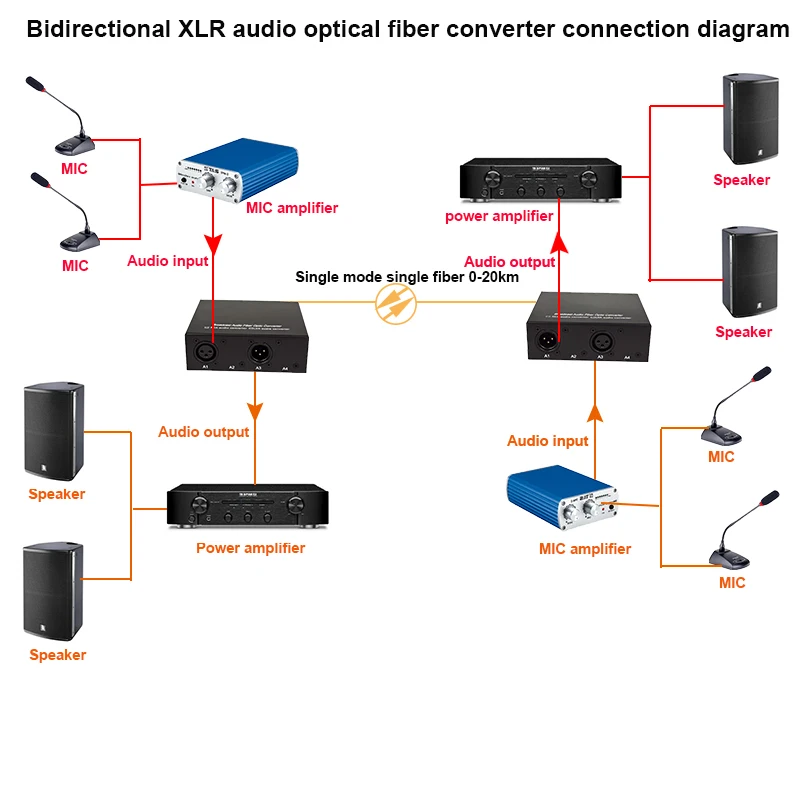 1-kanaals Bidirectionele Xlr Audio-Naar-Vezelconverter Gebalanceerde Audio-Naar-Vezelzender Ontvangerset Sm Fc Voor Audiosystemen