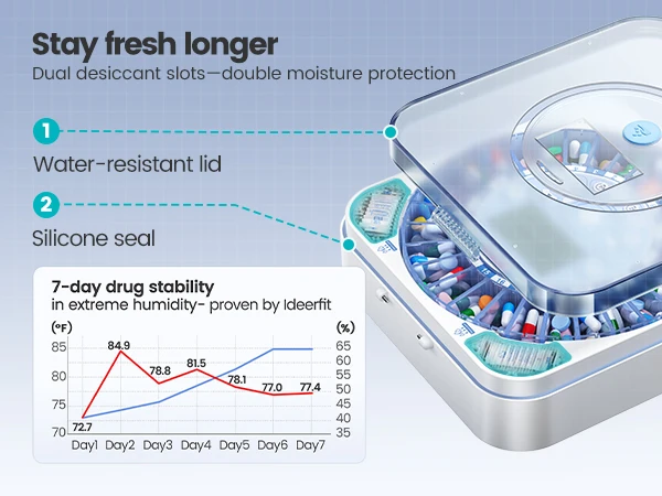 28-Section Automatic Drug Dispenser For 4 Times Daily Medication, LCD Timing Reminder, Perfect For Senior Home Health