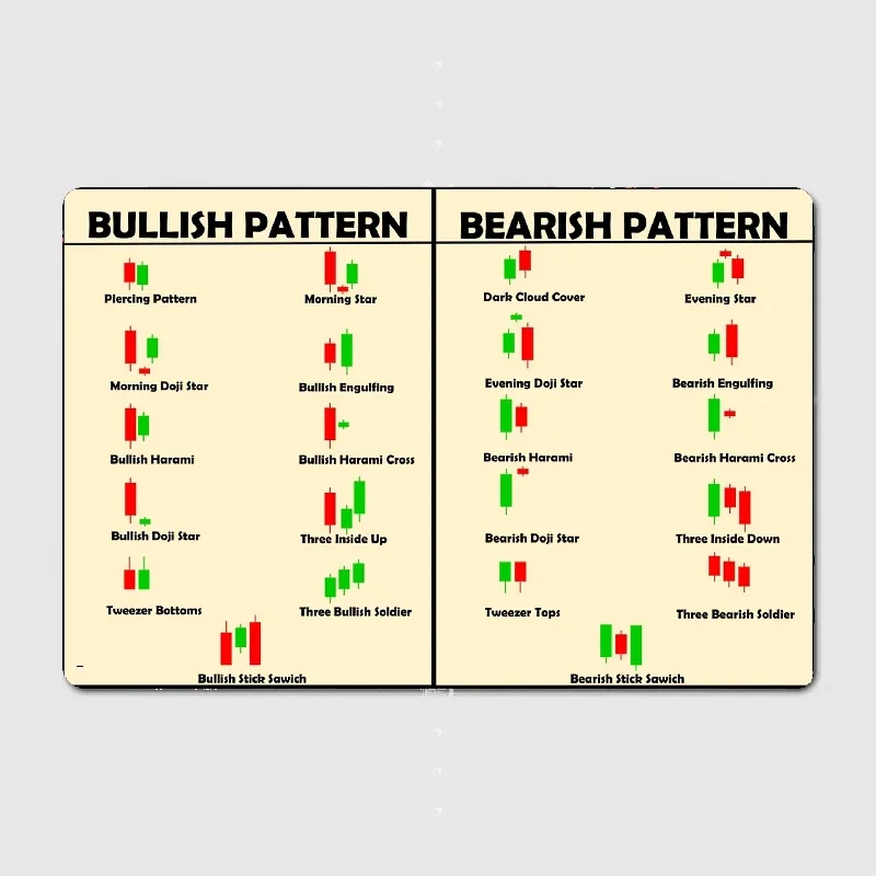 

Candlestick pattern chart cheatsheet Metal Tin Sign Truck Indoor and Outdoor Home Bar Coffee Kitchen Wall Decoration