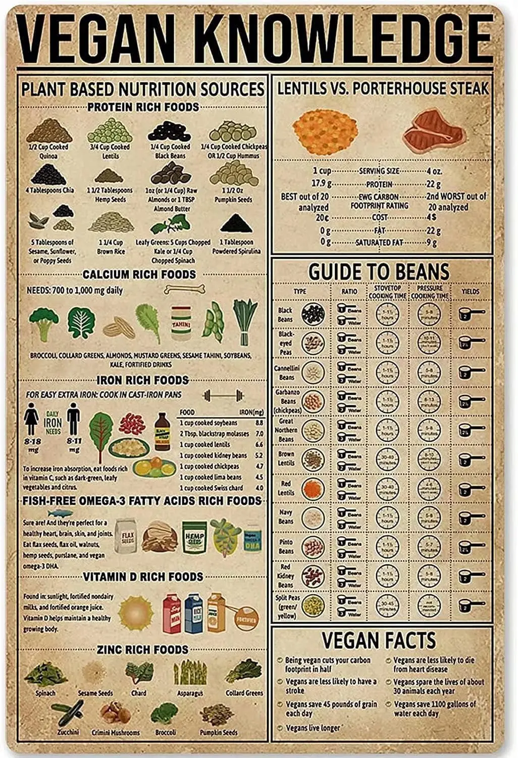 Vegan Knowledge Metal Tin Sign Plant Based Nutrition Sources Retro Poster Plaque School Garden Cafe Bar Bedroom Kitchen Hom sign