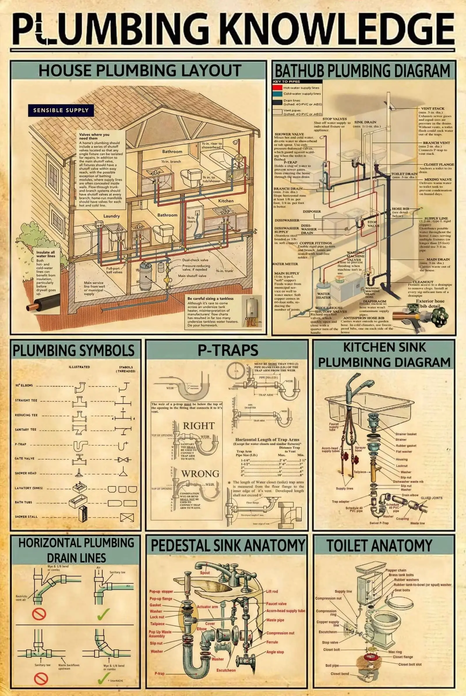 Plumbing Knowledge Metal Poster House Plumbing Layout Vintage Metal Tin Sign School Science Education Cafe Living Room Kitc sign