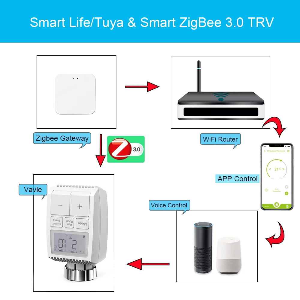 ZigBee TRV Thermostatic Radiator Valve For Thermostat  Actuator With Heating Element Head Tuya Smart Life Home Automation Alexa