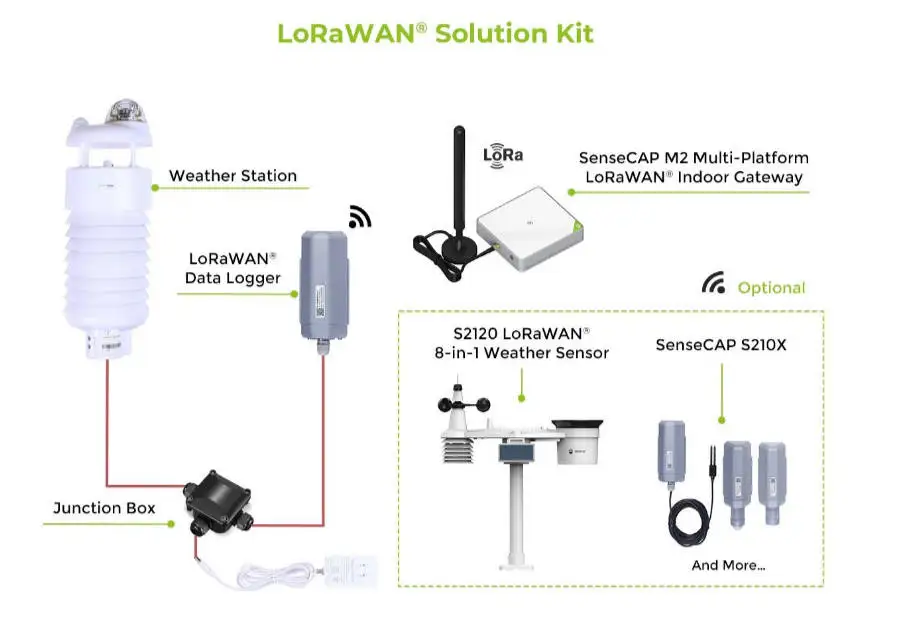 SenseCAP IoT LoRaWAN® Solution Demo Kit : Comprehensive Remote Data Acquisition and Communication Solution