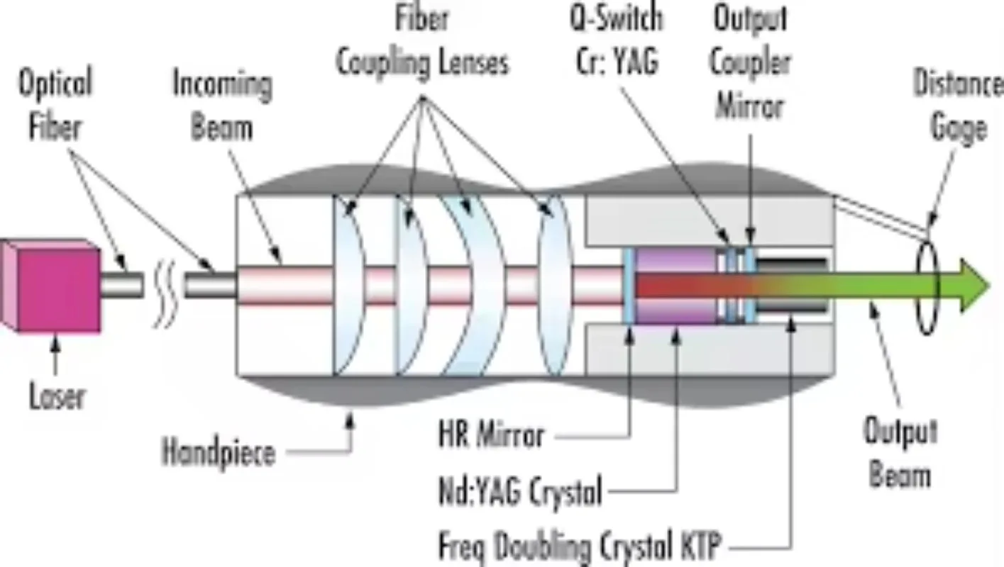 Część do urządzenia: rękojeść do barwienia, selektor impulsów Q-Switch