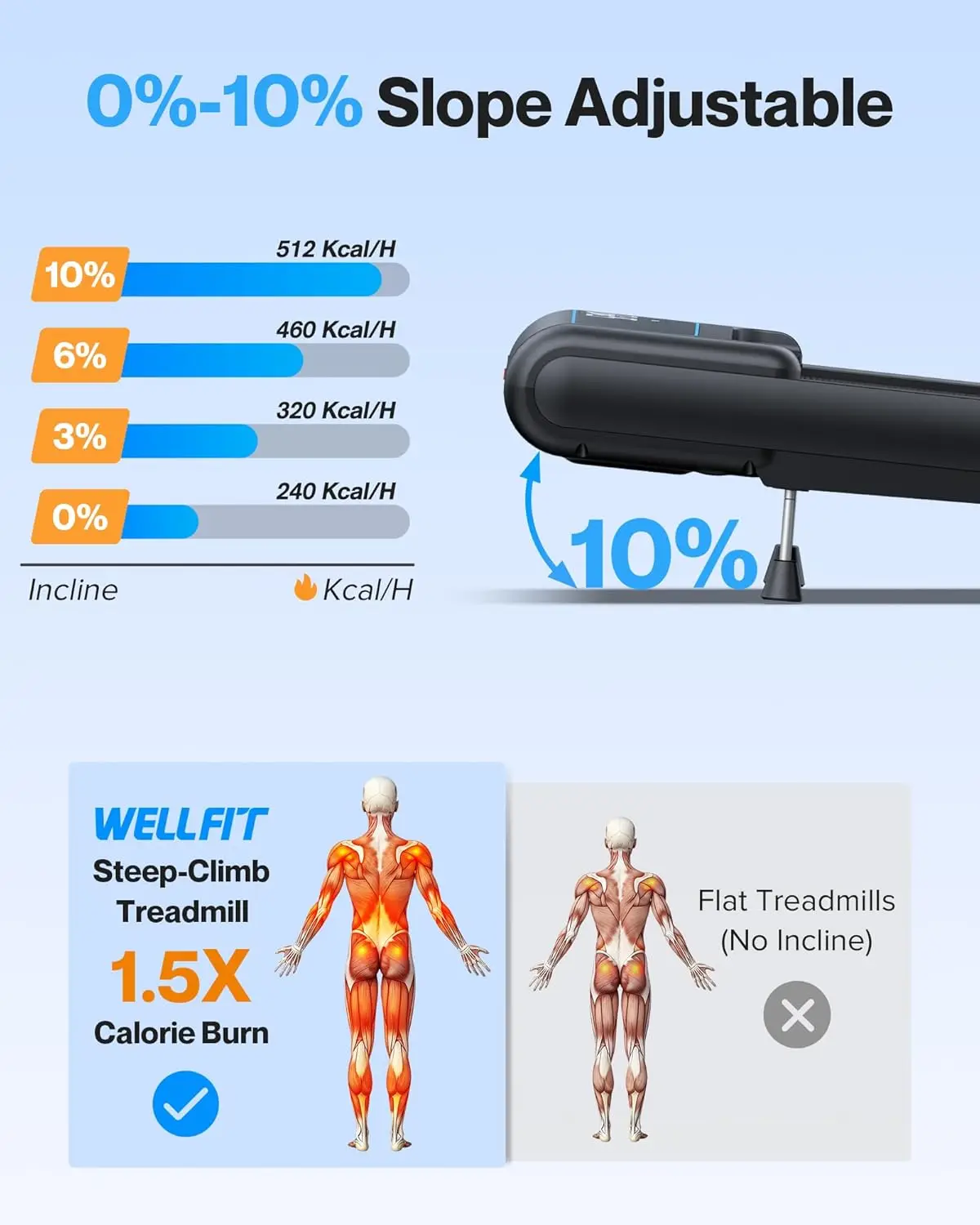 وسادة المشي المائلة 10%، 3 حصان، 4 ميجا في الساعة/7.6 ميجا في الساعة، سعة 265/350 رطل، منطقة تشغيل واسعة، عملية هادئة للاستخدام المنزلي #2