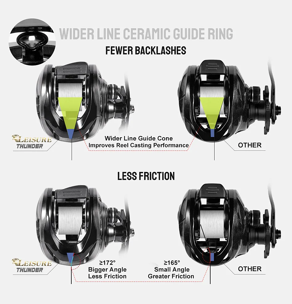 Noeby Baitcasting-Rolle mit 6,4:1 Übersetzung, 15KG Max Bremskraft, Magnetbremssystem, 8+1 Kugellager, Low-Profile-Rolle für Raubfischangeln – Detail 7