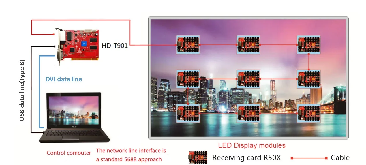 HD-T901 HuiDu Synchronous Sending Card Use for Indoor Outdoor LED Video Display Combine with HD-R708 HD-R712