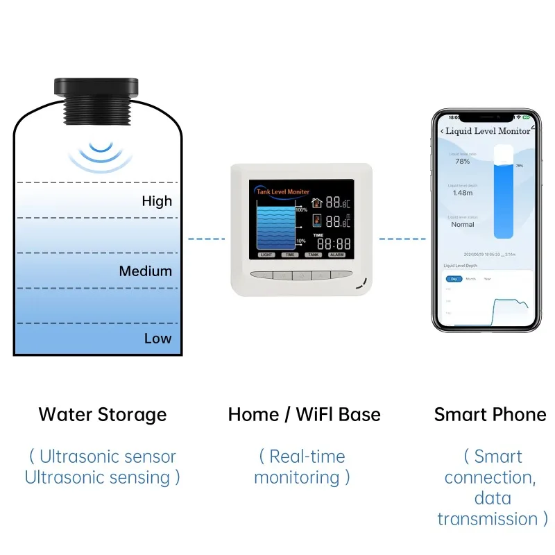 WiFi LCD Display Alarm Indicator Ultrasonic 15m Wired Detector Water Remote Tank Monitor Liquid Level Sensor Check Tuya