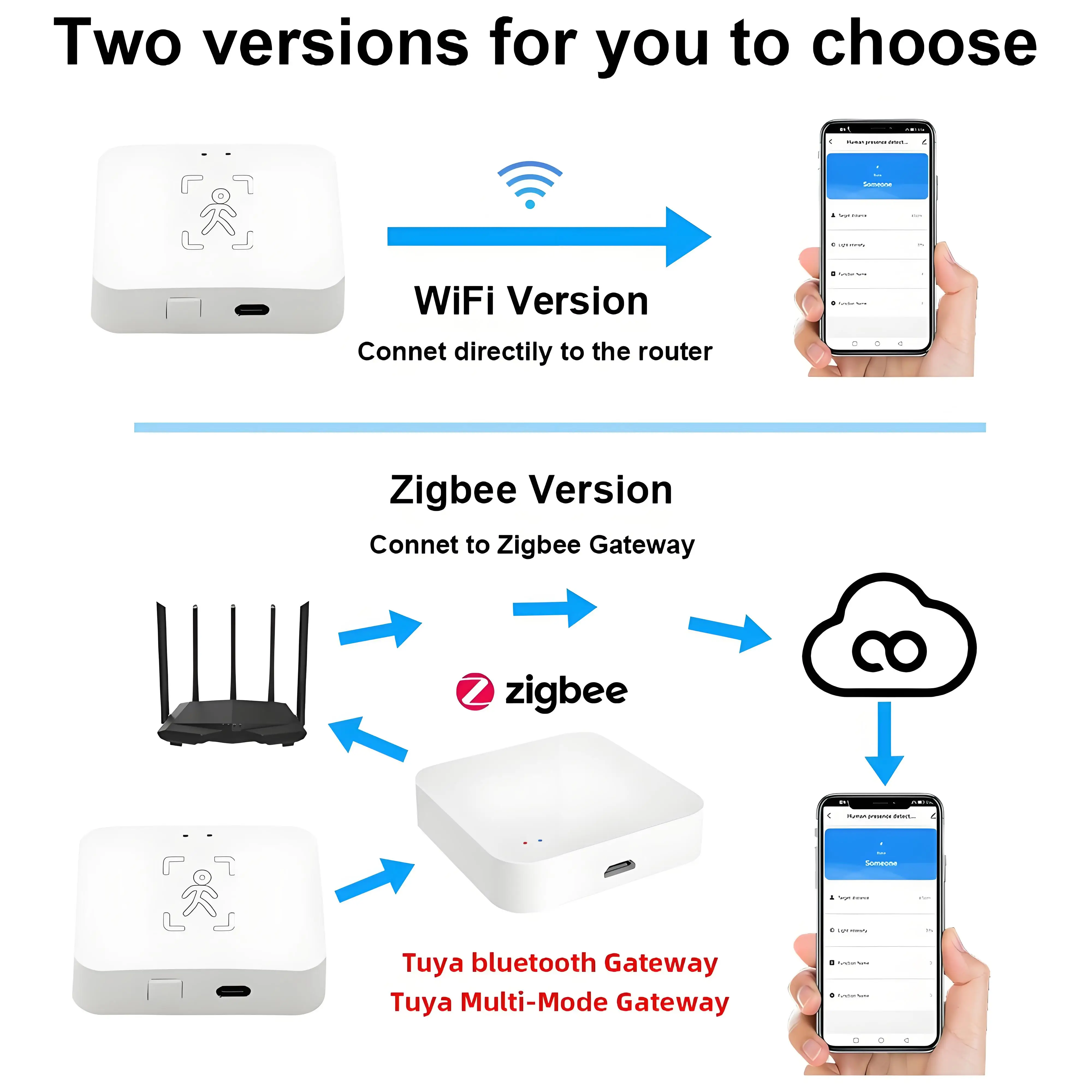 2-IN-1 Tuya WiFi/Zigbee Human Presence Sensor 24G/5.8G MmWave Radar Detector Luminance/Distance Detection Sensor For Smart Home