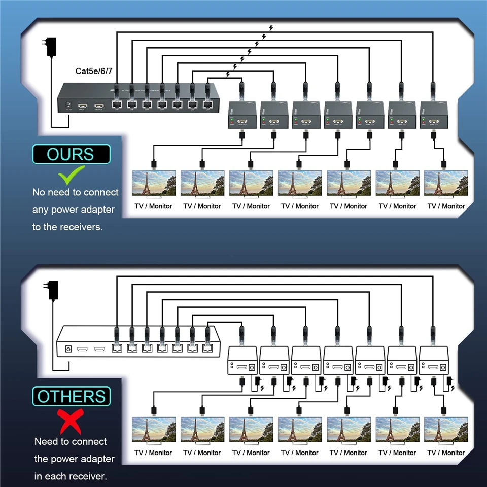 2024 Best 1x7 HDMI Splitter Extender 60m 1x2 HDMI UTP Extender Cat5e Cat6 1080P RJ45 HDMI Splitter extensor trasmettitore ricevitore