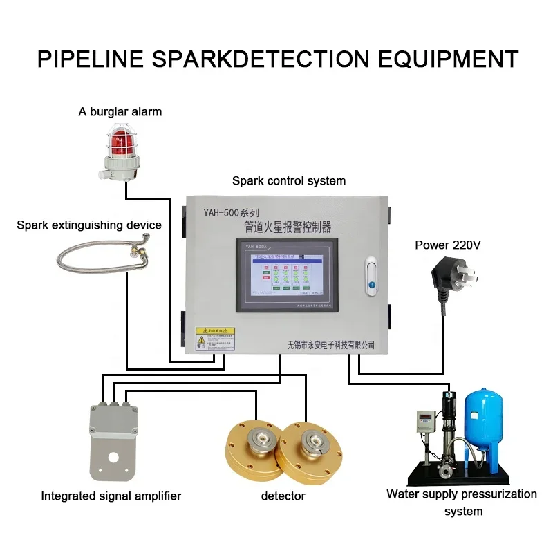 Pipeline spark detector alarm control system with flame automatic extinguishing system