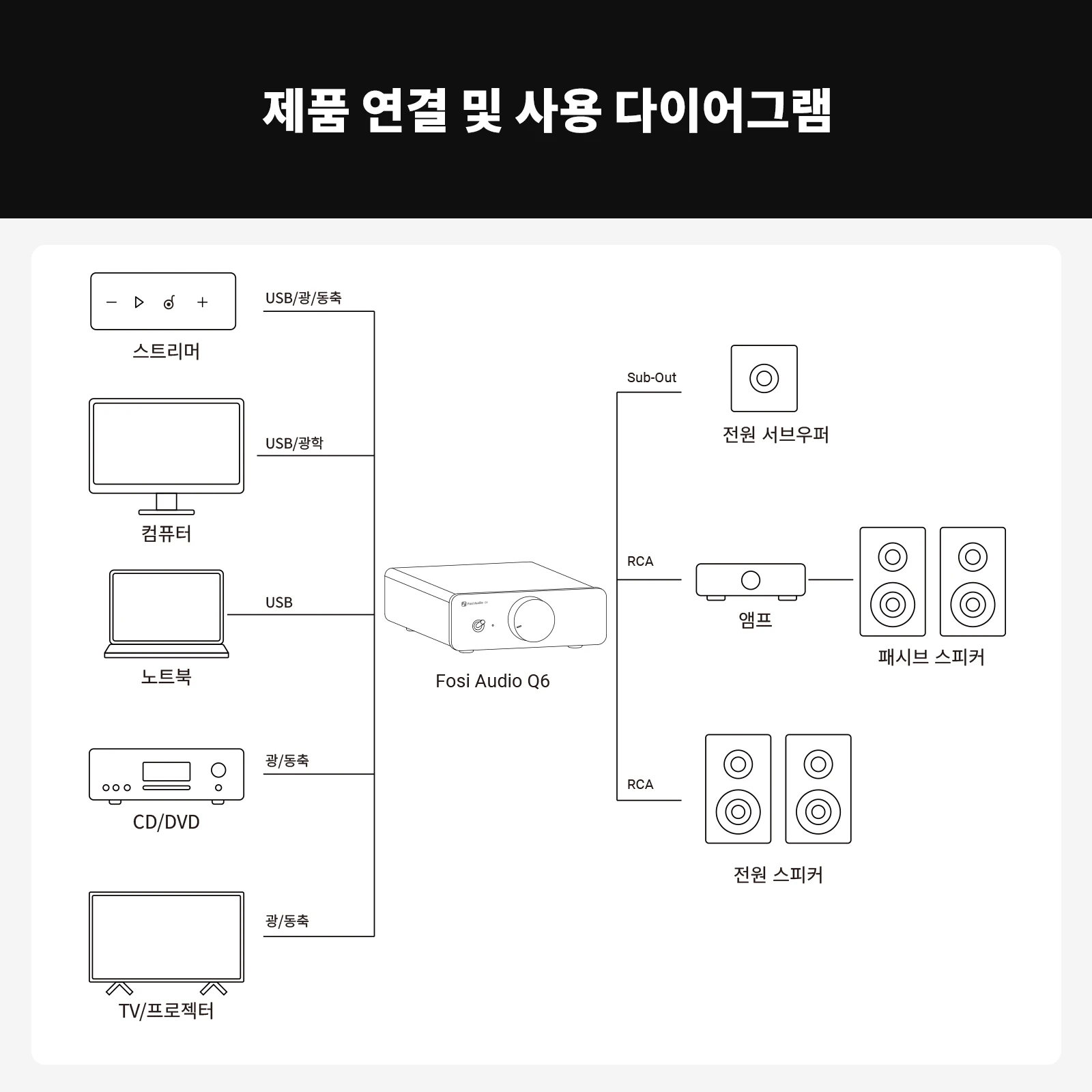 포시 오디오 Q6 미니 데스크탑 DAC AK4493S PCM 768kHz/32Bit DSD512 Hi-Fi DAC 스테레오 앰프 헤드폰 앰프 DAC 오디오 컨버터