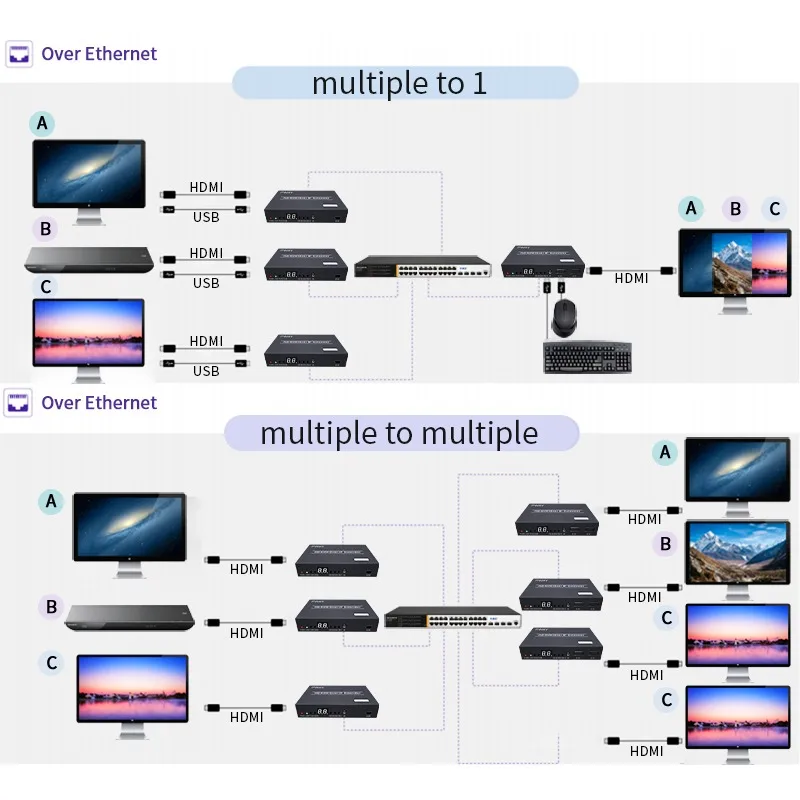150M POE HDMI 1080P KVM Extension Over TCP/IP on Cat5e/6, Enabling Diverse Connectivity Patterns with Loopout and KVM IR Control