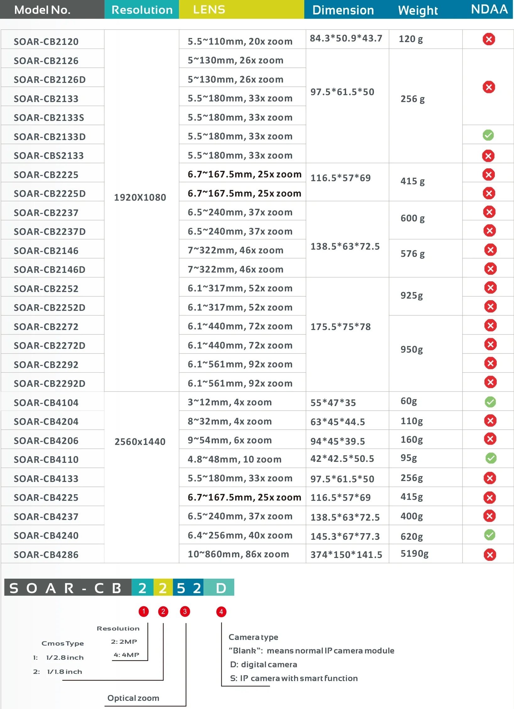 1/1.8 ''CMOS إضاءة منخفضة HD 9-54 مللي متر 4MP 6X ضوء النجوم الرقمية LVDS الناتج وحدة كاميرا زووم بصري