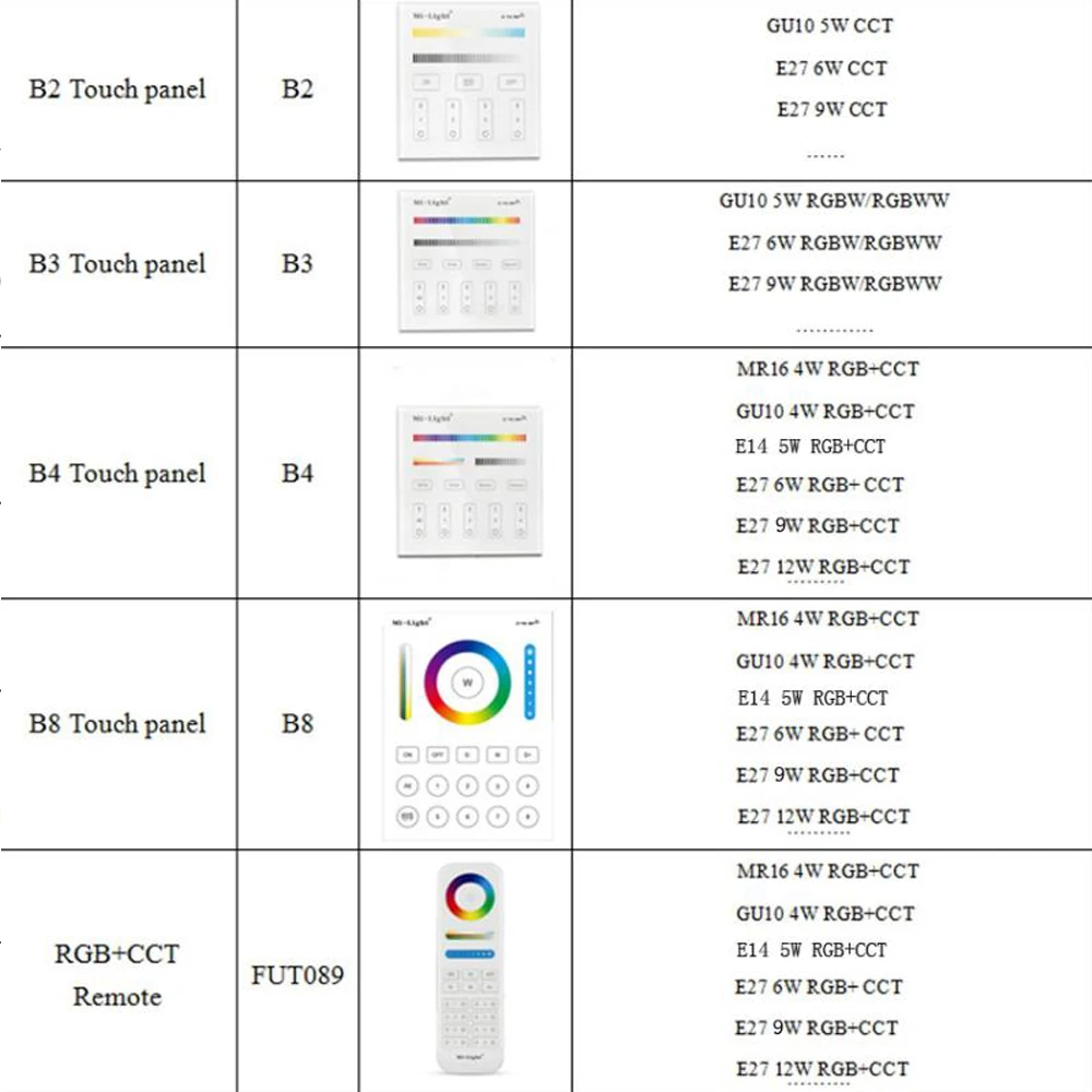MiBoxer 2.4G Wireless RGBCCT Zone Panel Remote FUT088 FUT089 FUT089B FUT089S FUT100 FUT092 FUT092B B3 T3 B4 T4 B0 B8 S2W+ C5 Y3
