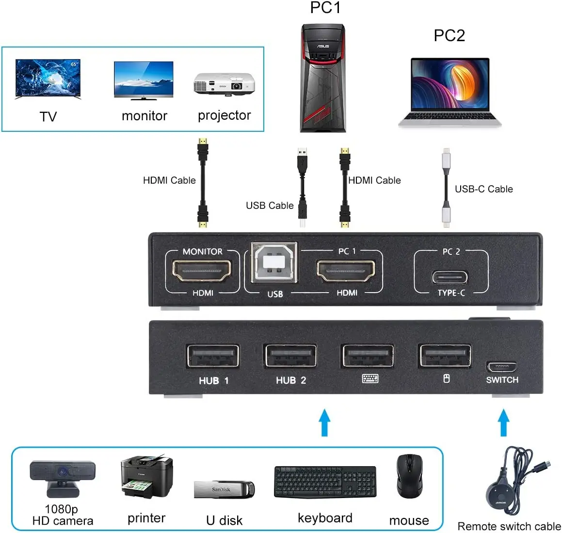 KCEVE Type-C KVM Switch,    2 In 1 Out Switch Share Monitor Mouse Keyboard HDMI Switcher 4K to 30Hz for Laptop,