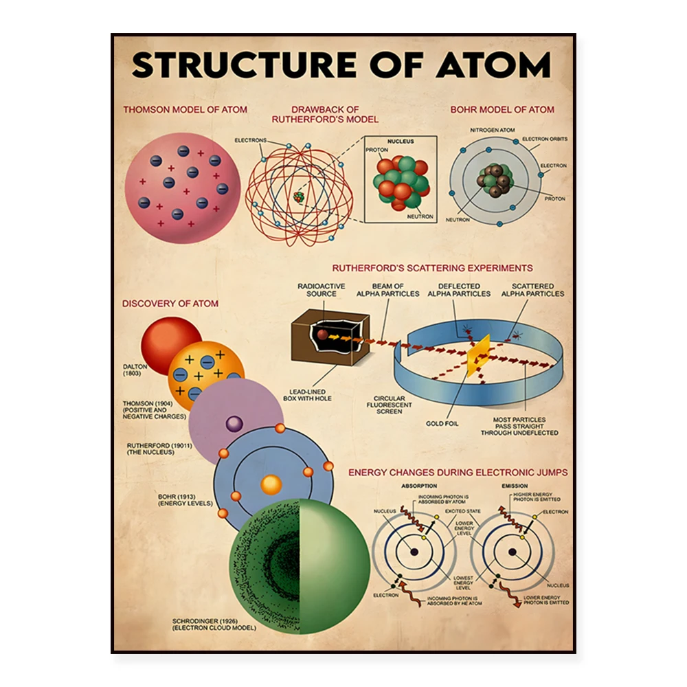 Atom poster making, atom art printing, science classroom decoration, science lover gift
