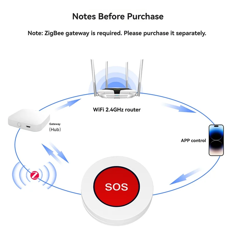 FFYY- "إنذار مستشعر زر SOS للطوارئ اللاسلكي للحياة الذكية Tuya - مفتاح المساعدة عن بعد لكبار السن والأطفال"