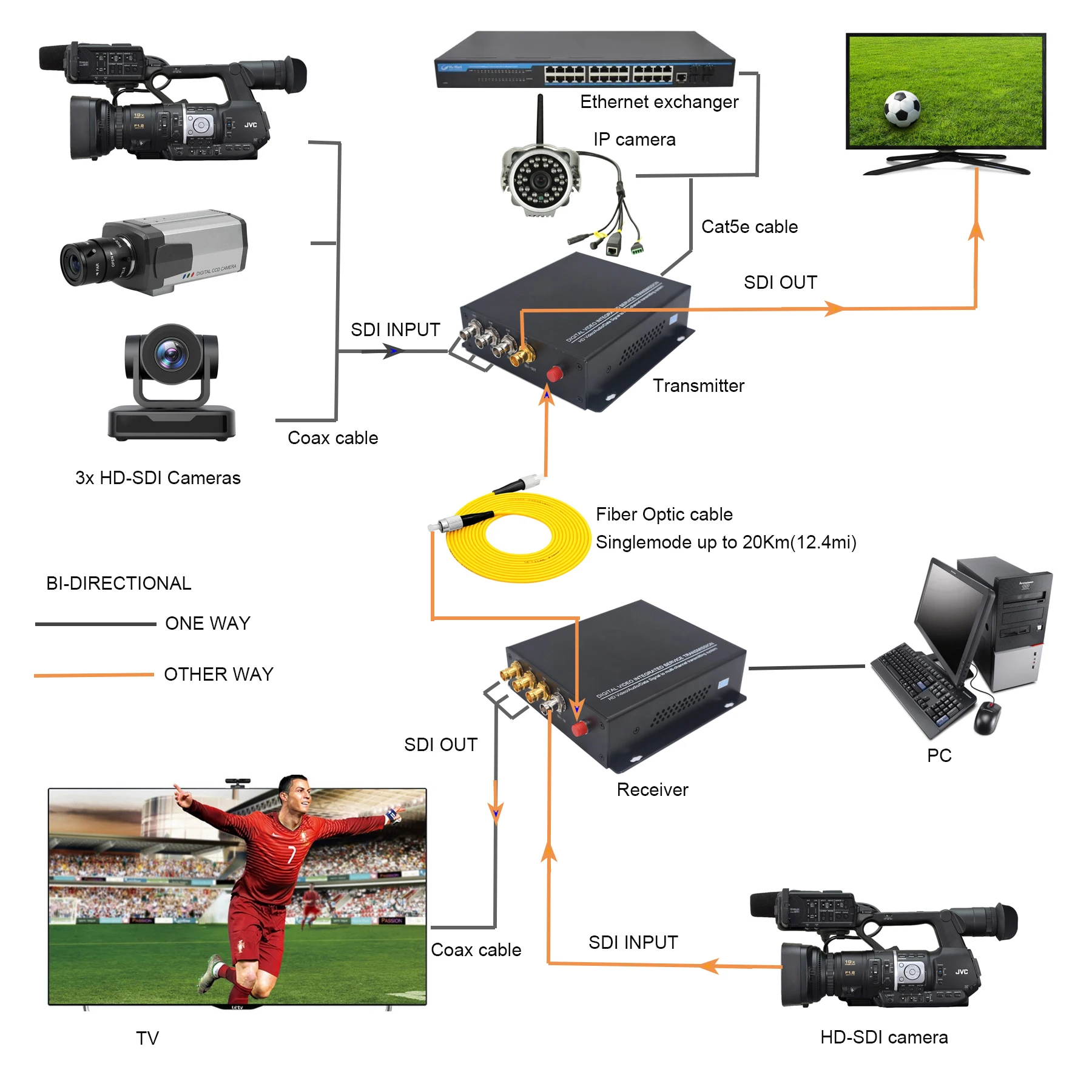 Imagem -04 - Hd-sdi Conversores Network Over Fiber Optic Bidi Mais Video Audio Extension Over Fiber Uncompressed For Broadcast Câmeras 4