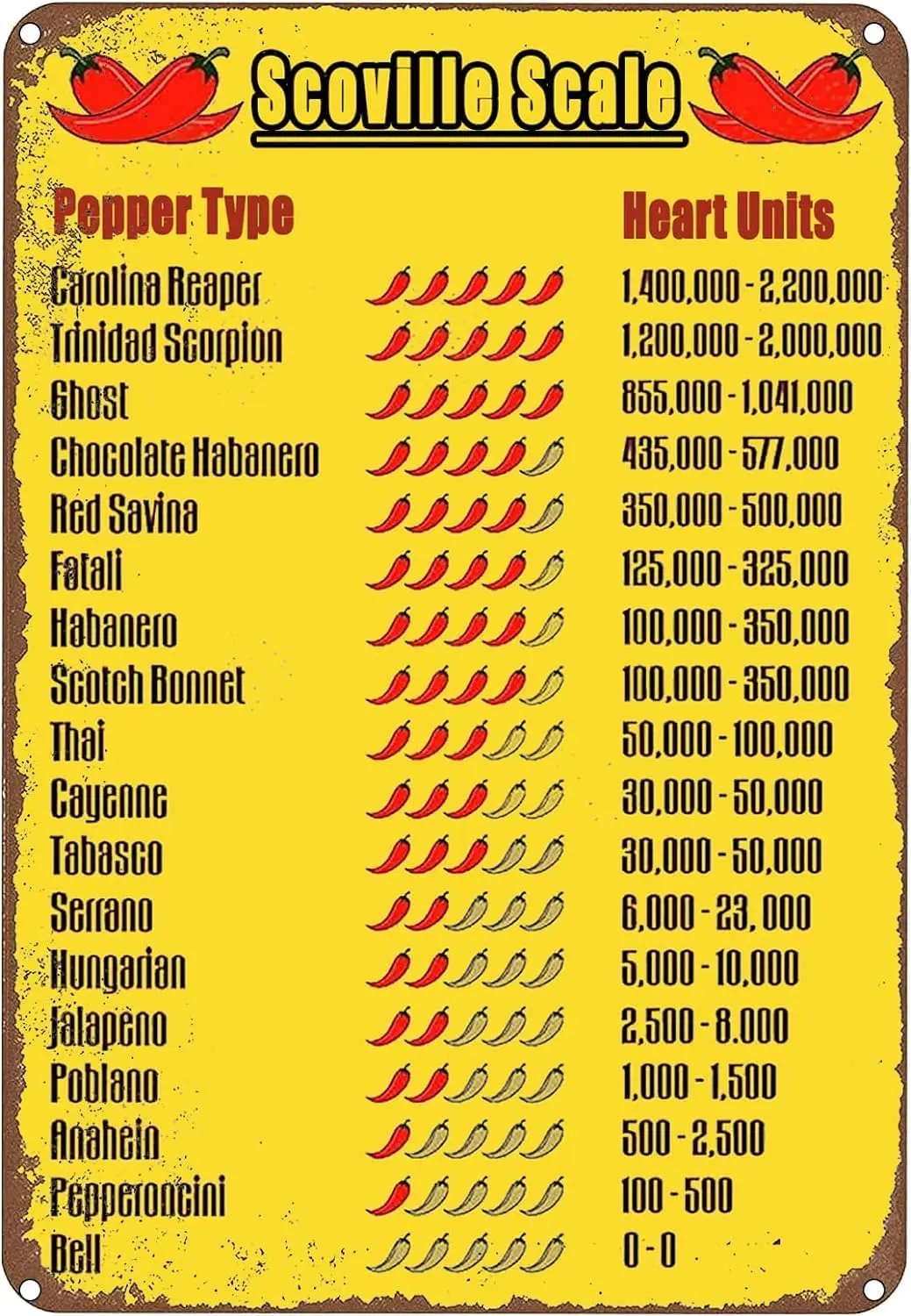 Scoville Scale Pepper Type Knowledge Vintage Tin Signs Metal Sign,Funny Poster Kitchen Home Bar Cafe Wall Art Decor 8X12 Inch