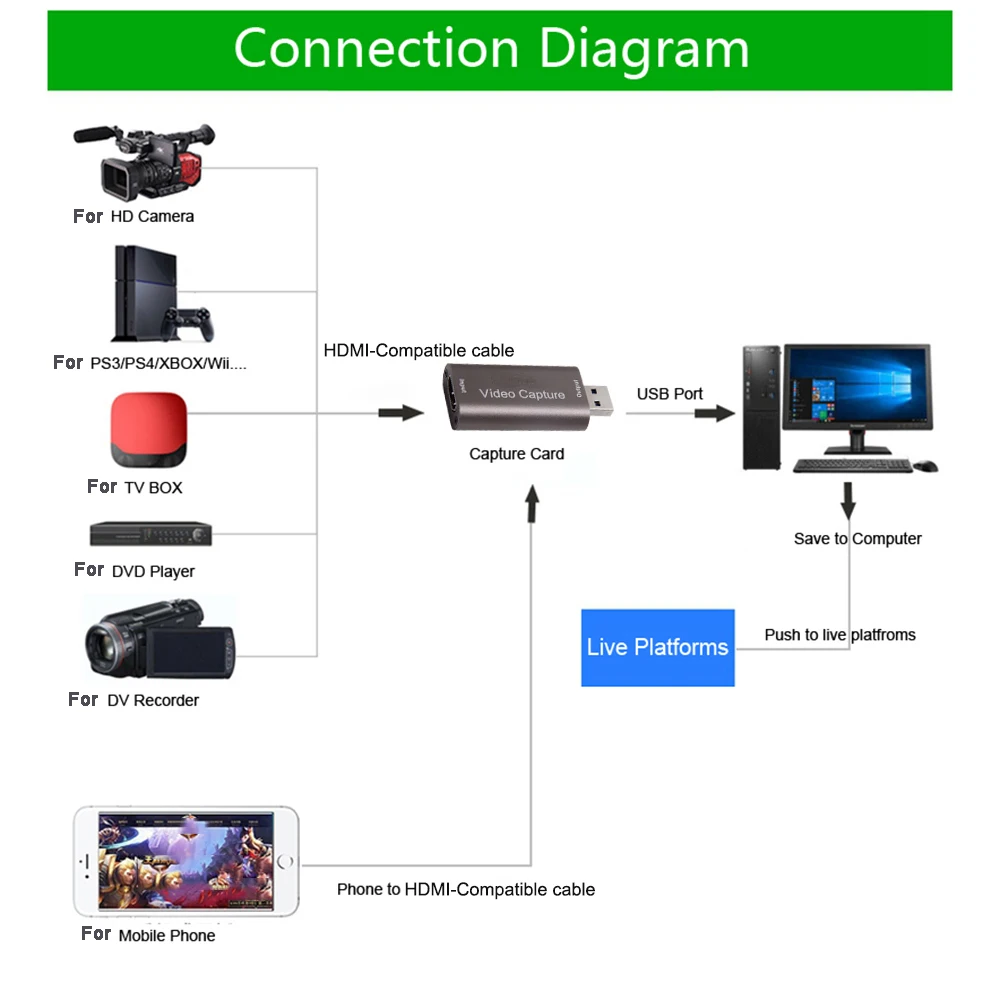 USB 2,0 Карта видеозахвата 4K HDMI-совместимый видеорегистратор для прямой трансляции запись для PS4 XBOX Phone Game DVD HD Camera