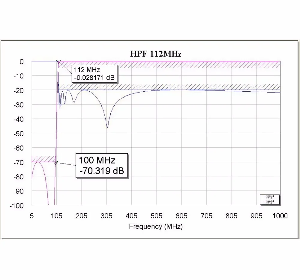 High pass filter for catv headend system, block low band frequency, Customized by customer,