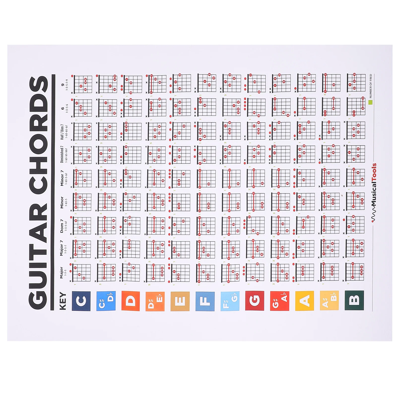 40x30cm Guitar Chord Poster Music Education Whiteboard Notes Scales Learning Guide Wall Chart for Beginners Enthusiasts