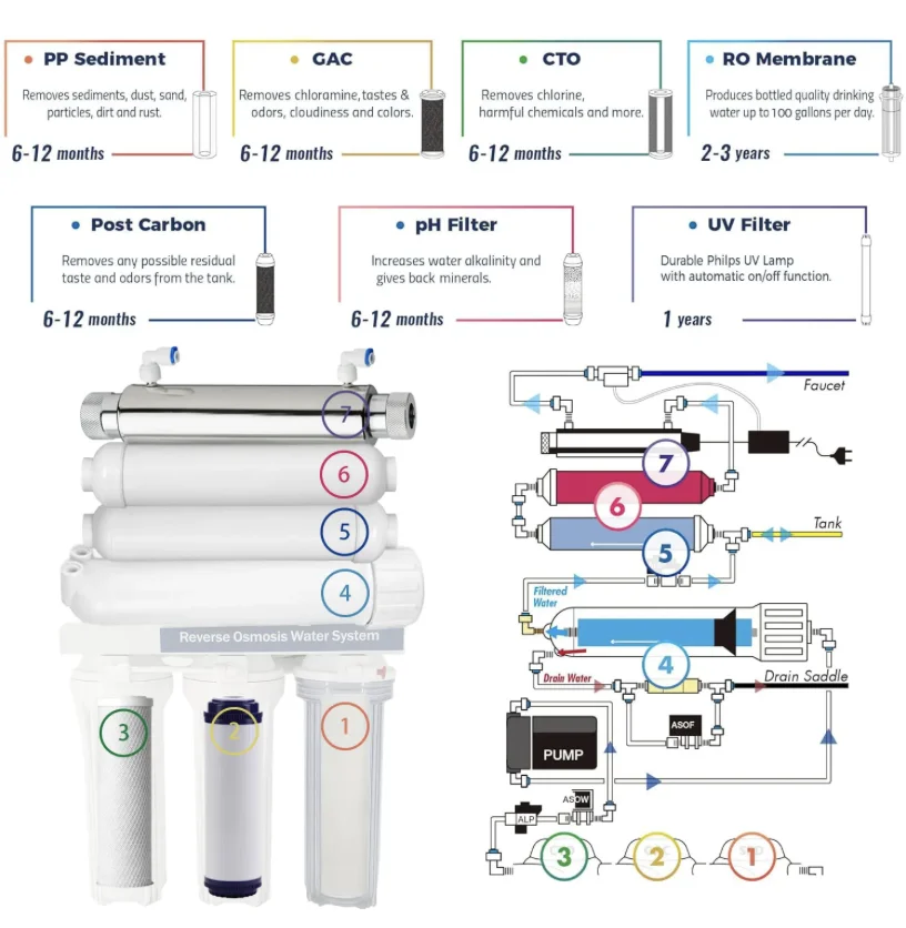 خمسة، KA-MT-6s ستة، سبع مراحل نظام تنقية المياه PP + UDF + CTO + T33 + R + UV + فلتر المياه المعدنية NSF KAMAMUTA الصين
