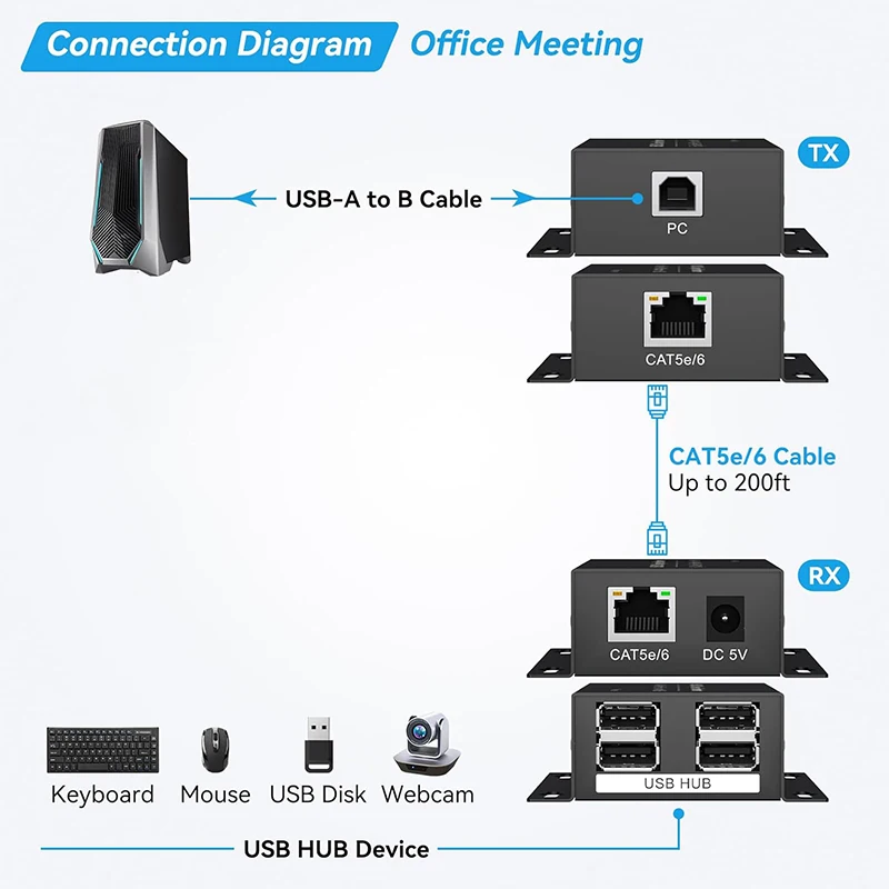 USB 2.0 Extender over Ethernet Rj45 Cat6 Kabel 50M USB Hub POC Voeding Ondersteuning Webcam Camera Toetsenbord Muis Printer U Disc