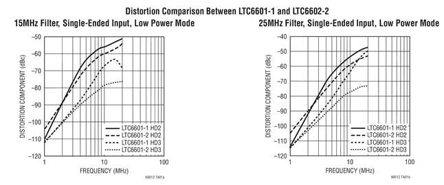 LTC6601 LTC6601CUF-2 LTC6601IUF-2 - Low Power, Low Distortion, 5MHz to 27MHz, Pin Configurable Filter/ADC Driver
