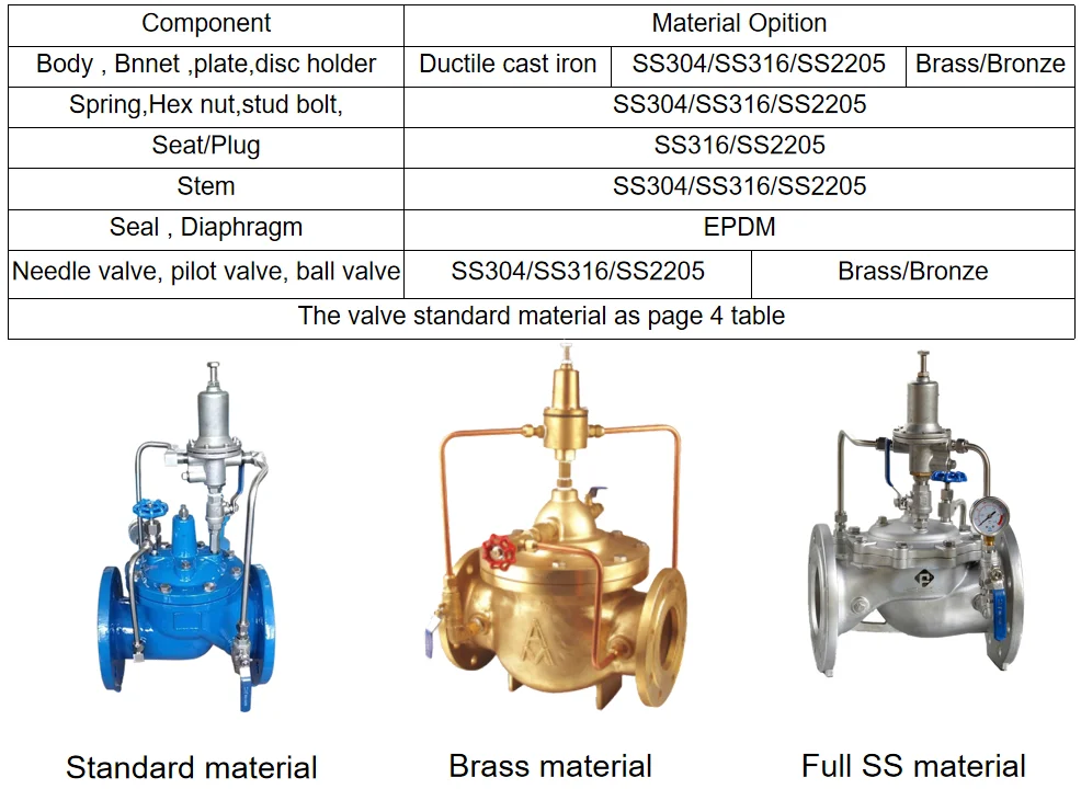 500x Hydraulic Pressure Sustaining Adjustable Water Pressure Relief Safety Control Valve