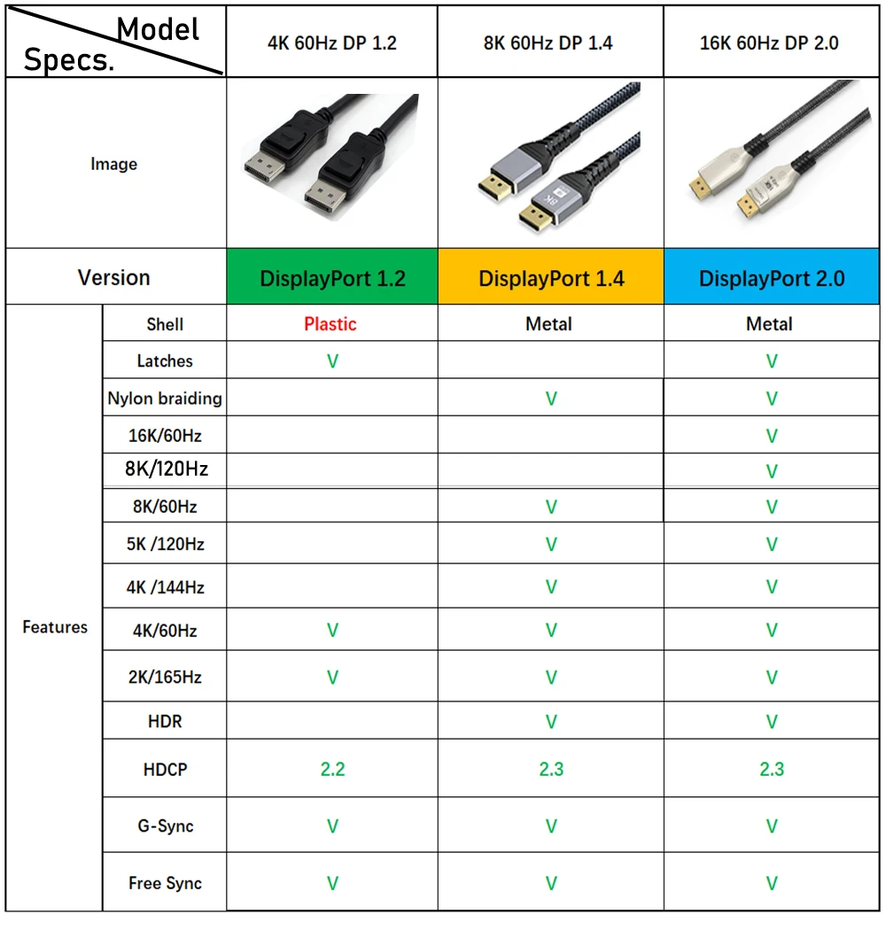 Displayport 2.0 kabel 16K 8K kabel Displayport 144Hz 240Hz kabel Displayport 1.4 DP 2.0 kabel g-sync dla monitor gamingowy PC