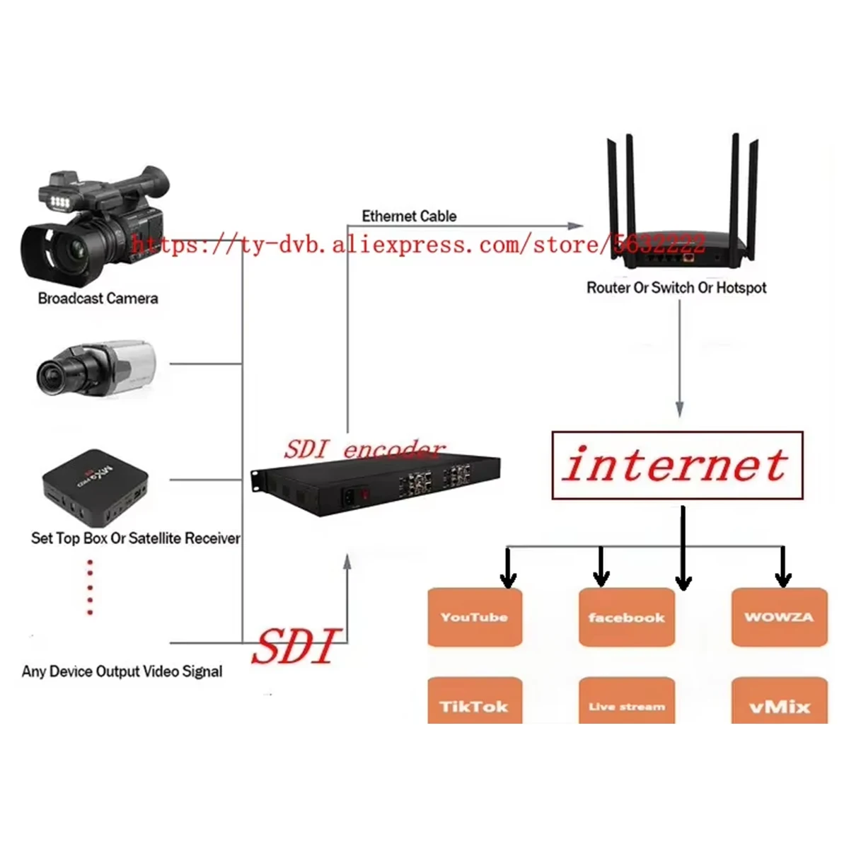 Sdi Encoder 4-channel Sdi To Ip H265 H264 Webcast Pushสตรีมมิ่งระบบทีวีIptv Sdiสตรีมมิ่งสื่อเสียง/วิดีโอ