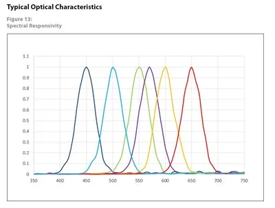 GY-AS7262 AS7263 AS7341 Módulo de sensor de espectro de color infrarrojo Visible