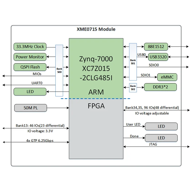 MicroPhase XME0715 ZYNQ SoM Xilinx Zynq-7000 SoC FPGA XC7Z015  System on Module Core Board