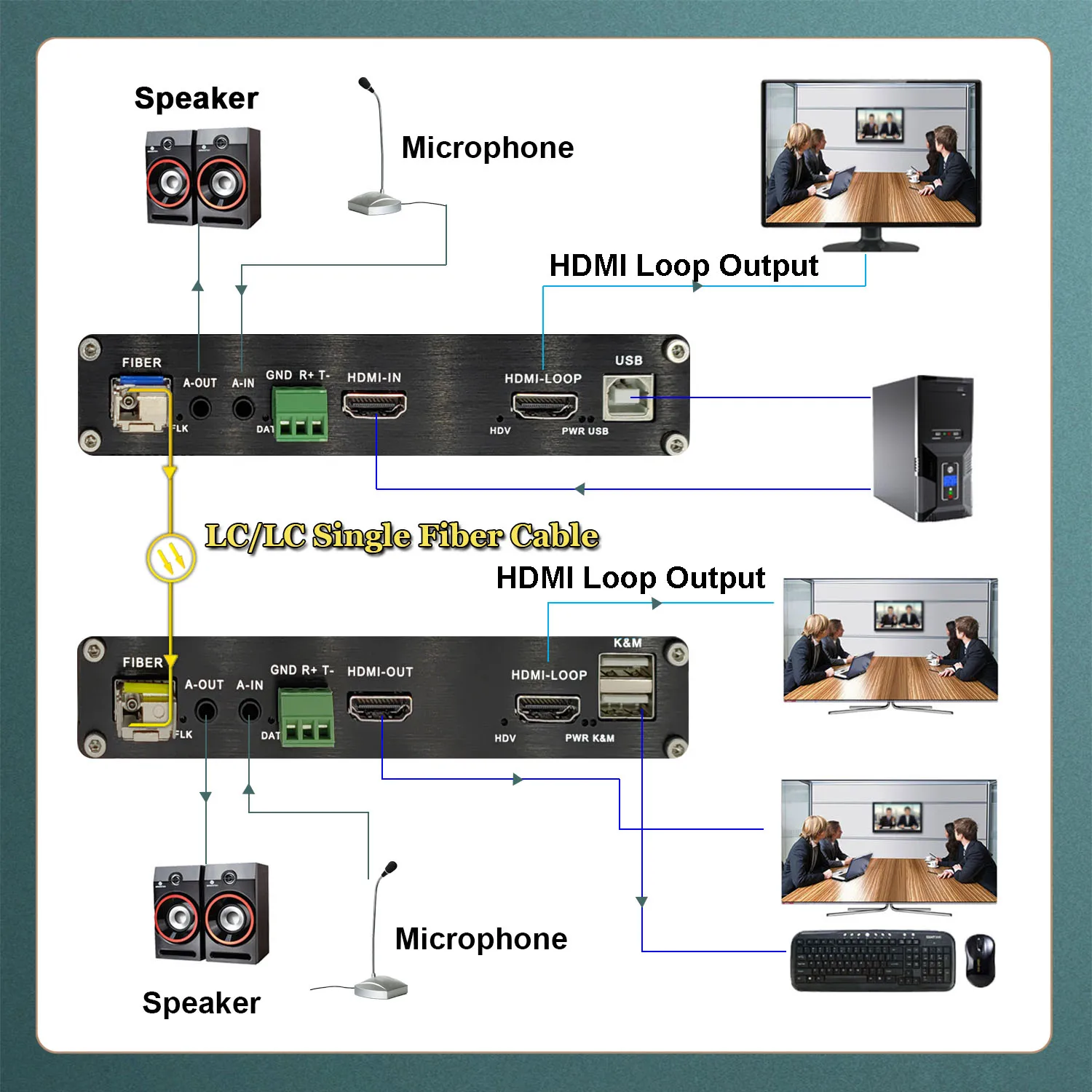 Imagem -02 - Extensor de Fibra Hdmi Kvm Transceptor de Vídeo Hdmi Multifuncional Full hd sm 20km Conversor de Fibra Rs232gpio 1080p