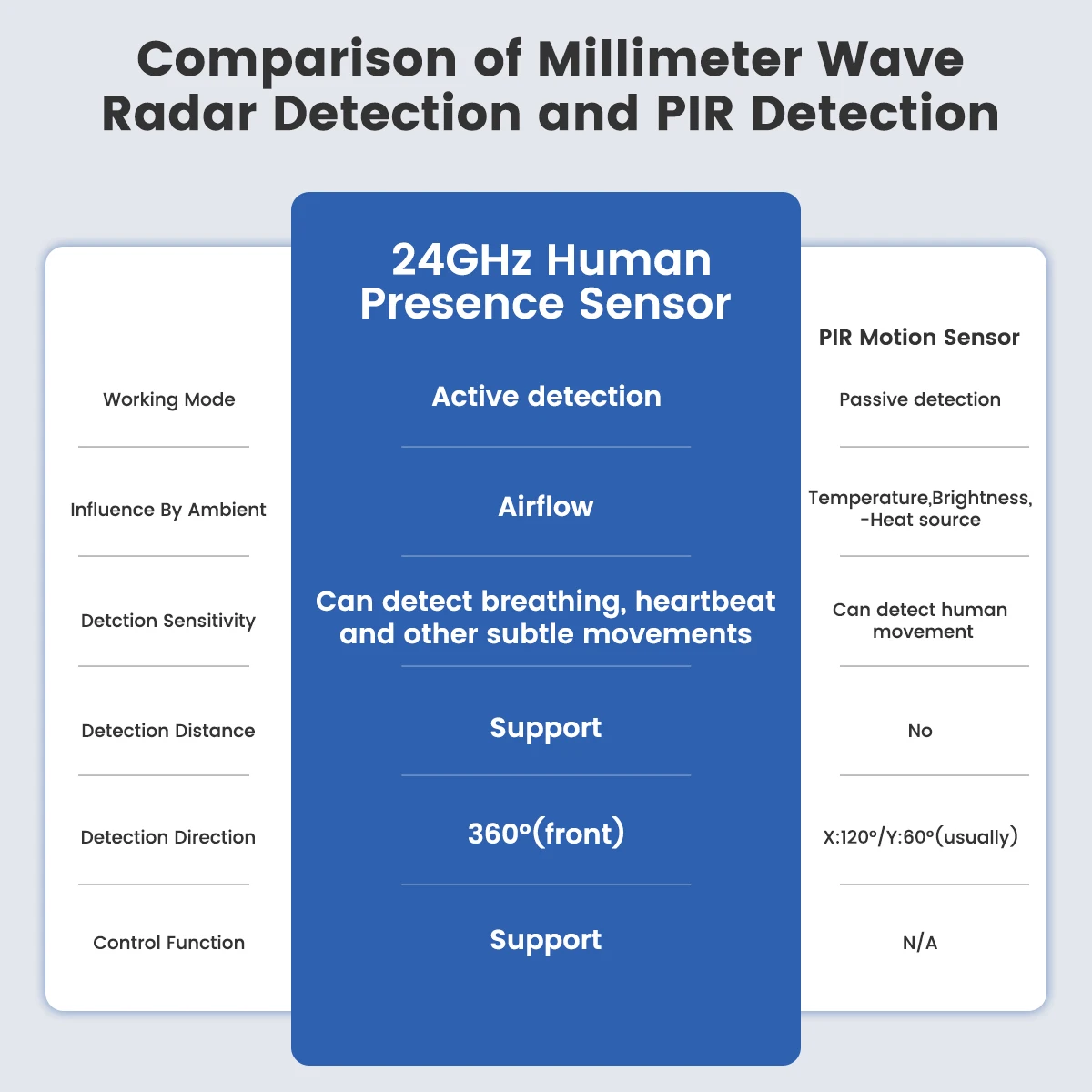 GIRIER 투야 스마트 지그비 인체 감지 센서 24GHz mmWave 레이더 감지 및 조명 센서 홈 어시스턴트 스마트 라이프 앱 연동