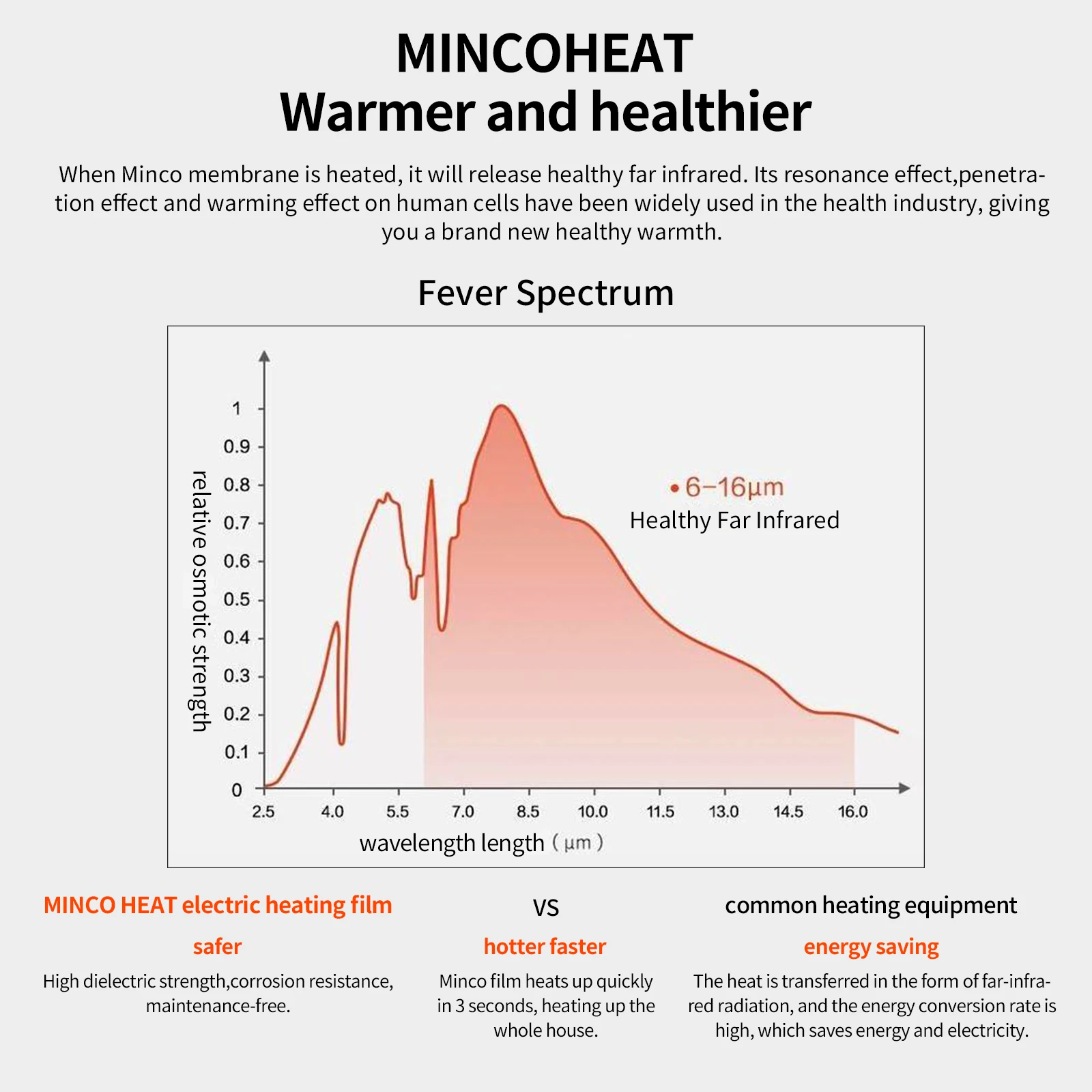 Minco Heat New Orange Экономия энергии 50 см Ширина переменного тока 220 В 150 Вт/м2 0,25 ~ 3,75 ㎡   Инфракрасная графеновая нагревательная пленка PTC для подогрева пола