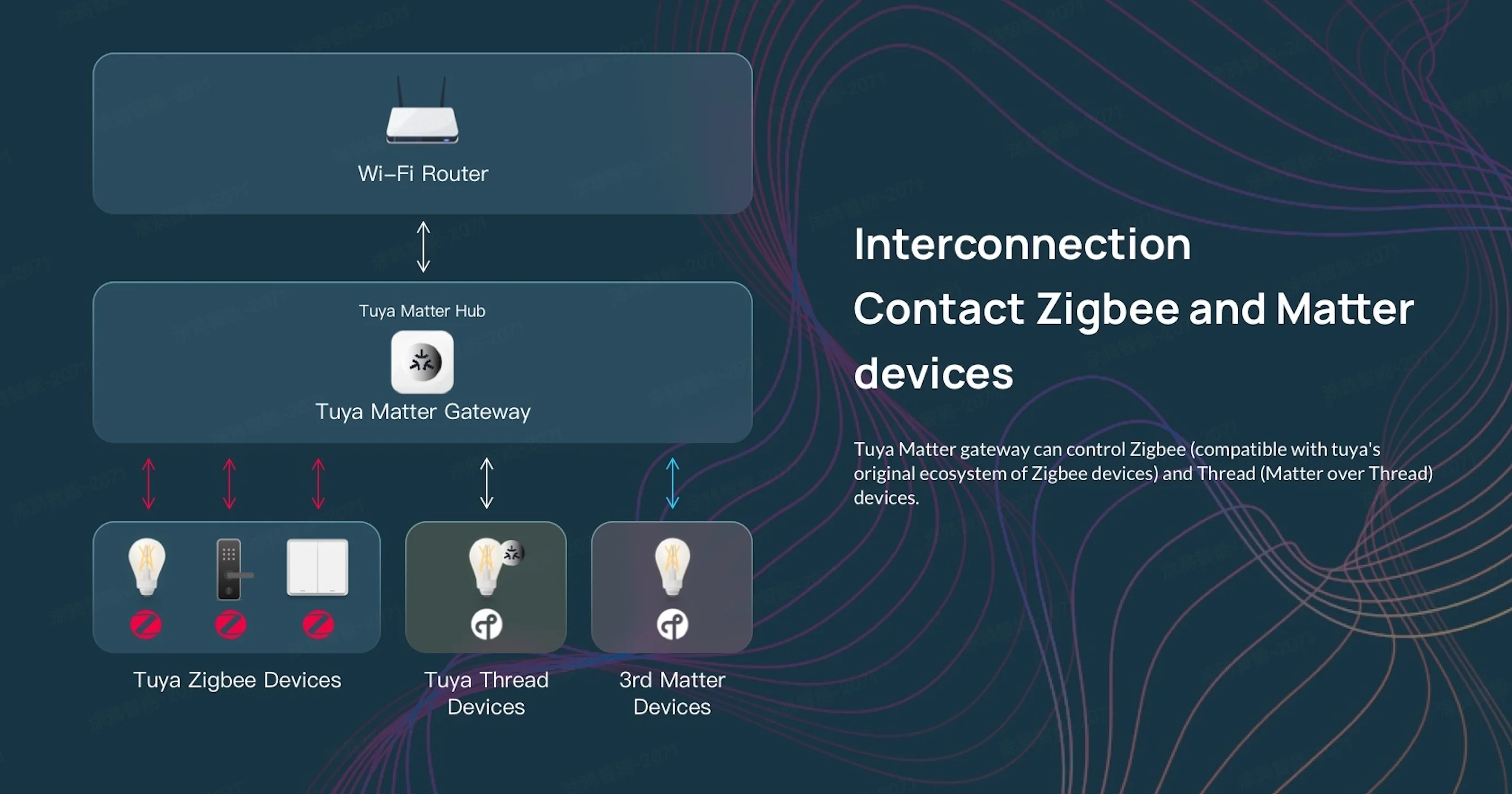 RAISE Tuya Zigbee Matter Thread Wired Smart Home Bridge Matter Hub Support Voice Control Siri Homekit SmartThings Google Alexa