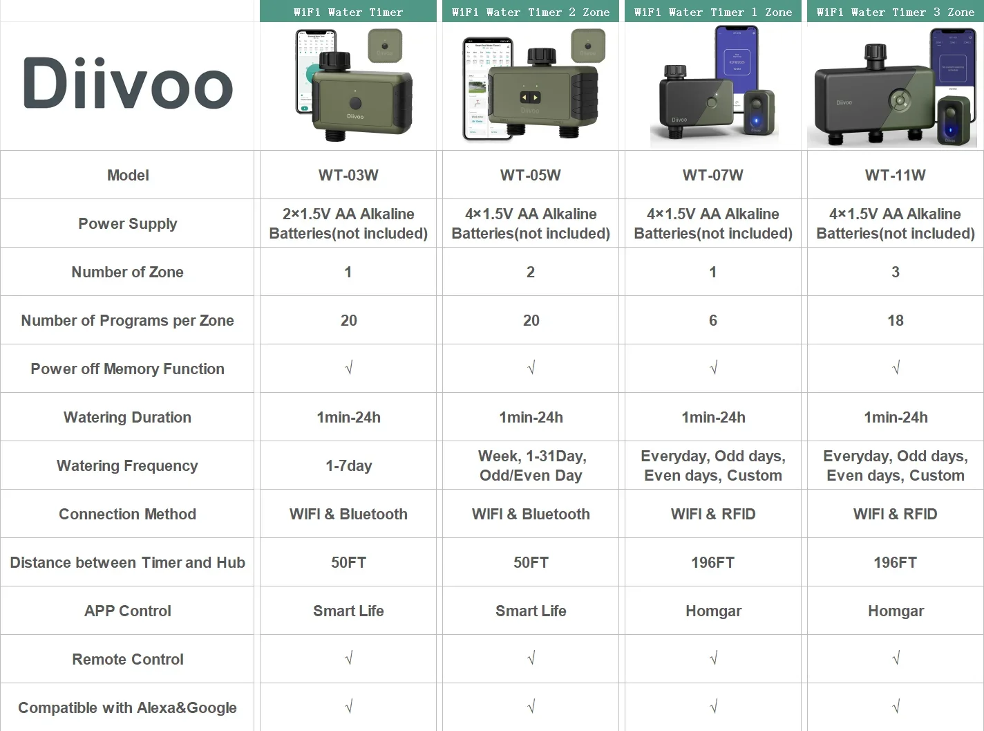 Imagem -02 - Diivoo wi fi Temporizador de Água Zona Válvula de Água de Irrigação Inteligente Controlador de Irrigação Jardim Sistema de Rega Automática